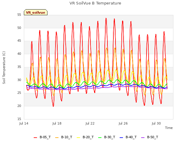 Explore the graph:VR SoilVue B Temperature in a new window