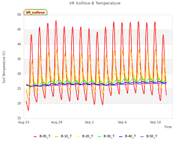 Explore the graph:VR SoilVue B Temperature in a new window