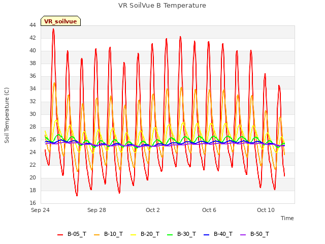 Explore the graph:VR SoilVue B Temperature in a new window