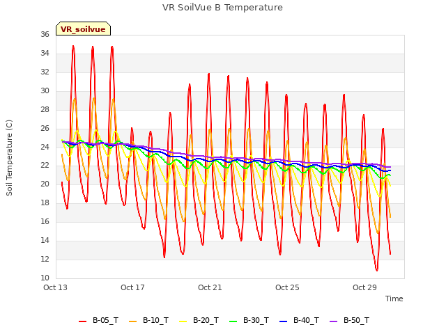 Explore the graph:VR SoilVue B Temperature in a new window