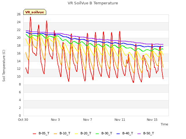 Explore the graph:VR SoilVue B Temperature in a new window