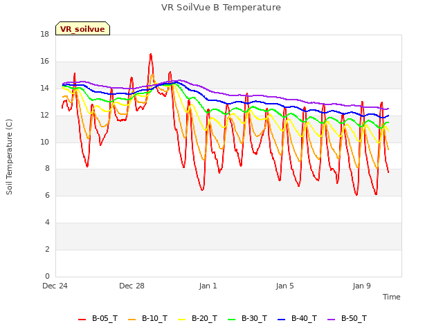 Explore the graph:VR SoilVue B Temperature in a new window