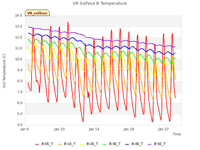 Explore the graph:VR SoilVue B Temperature in a new window