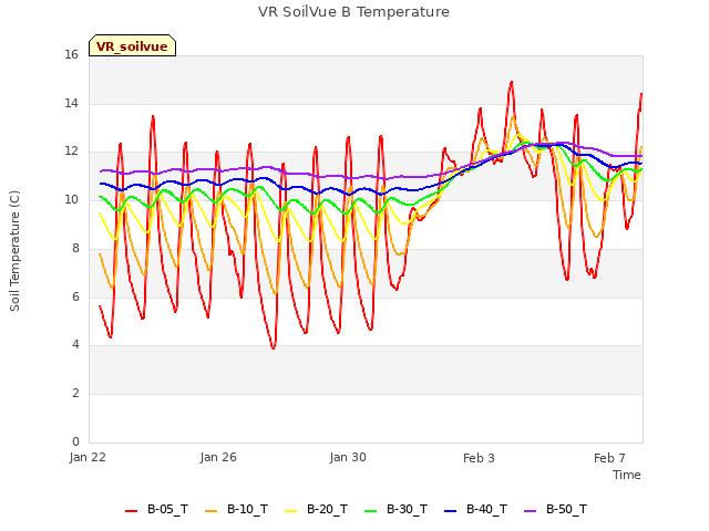 Explore the graph:VR SoilVue B Temperature in a new window