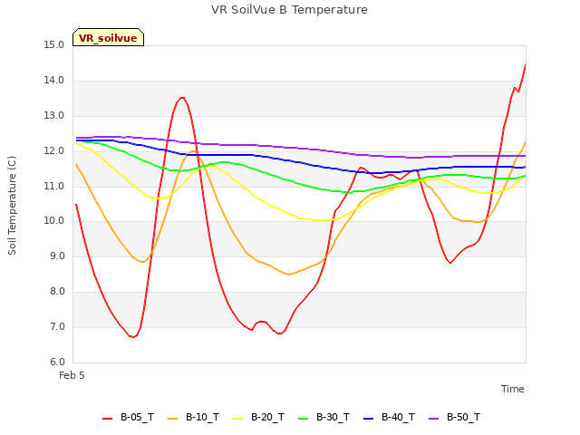 Explore the graph:VR SoilVue B Temperature in a new window