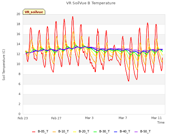 Explore the graph:VR SoilVue B Temperature in a new window