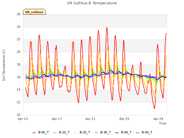 Explore the graph:VR SoilVue B Temperature in a new window