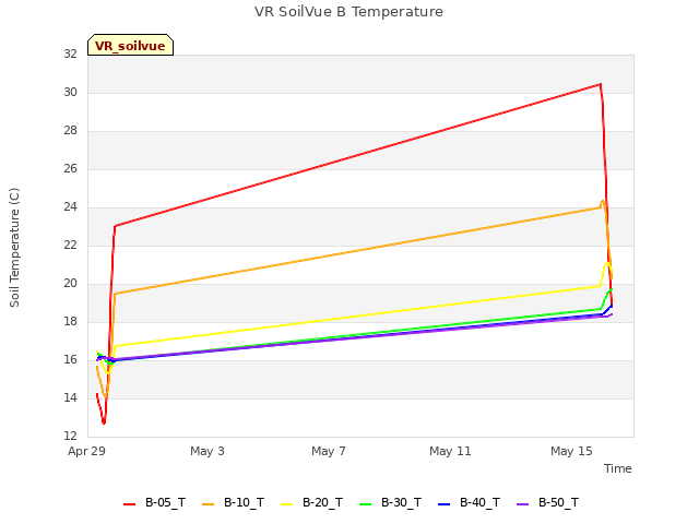 Explore the graph:VR SoilVue B Temperature in a new window