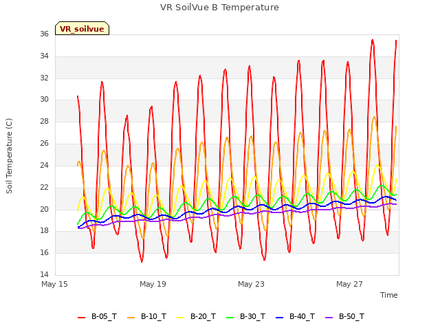Explore the graph:VR SoilVue B Temperature in a new window