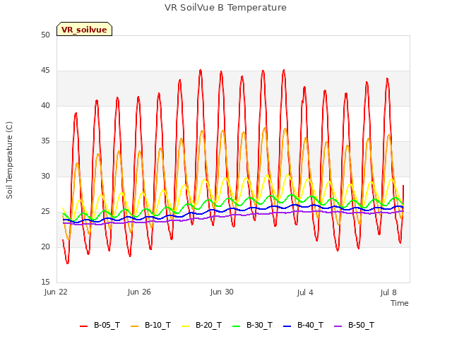 Explore the graph:VR SoilVue B Temperature in a new window