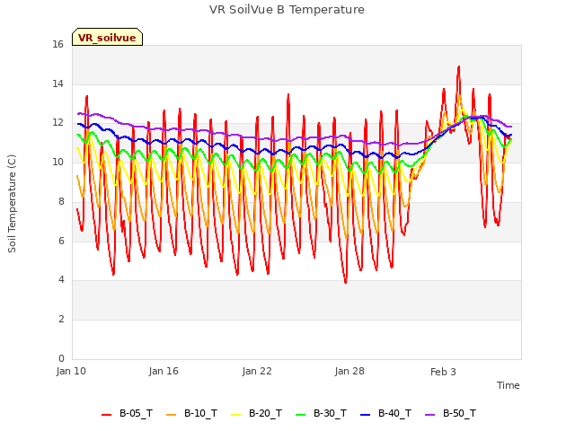 Graph showing VR SoilVue B Temperature