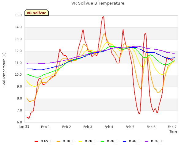 Graph showing VR SoilVue B Temperature