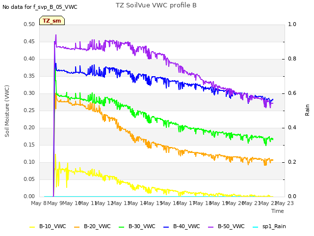 Graph showing TZ SoilVue VWC profile B