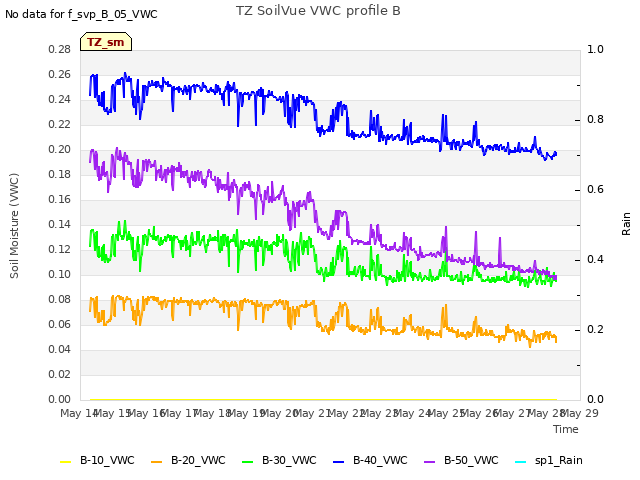 Graph showing TZ SoilVue VWC profile B