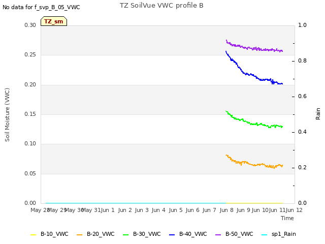 plot of TZ SoilVue VWC profile B