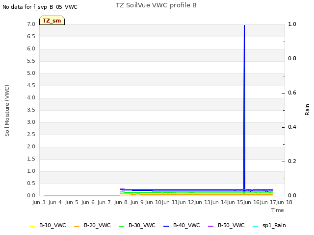 plot of TZ SoilVue VWC profile B