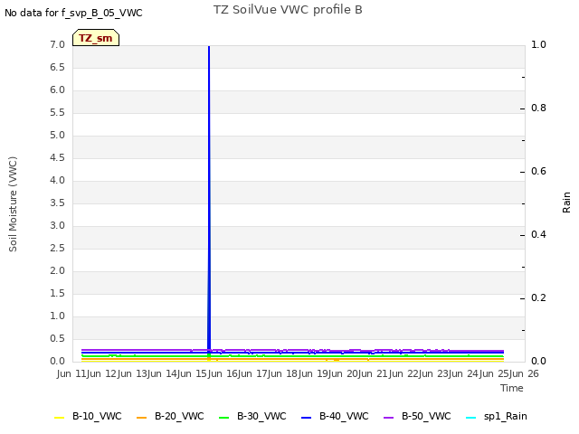plot of TZ SoilVue VWC profile B