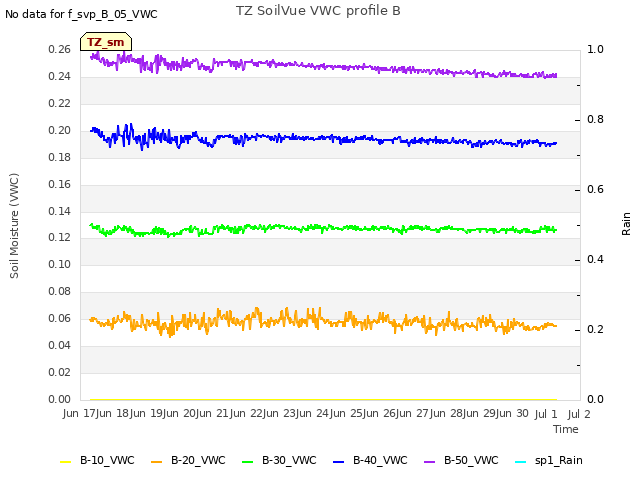 plot of TZ SoilVue VWC profile B