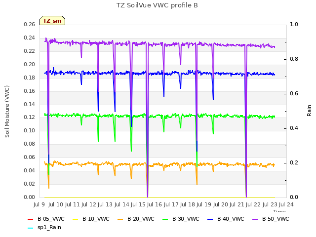 plot of TZ SoilVue VWC profile B