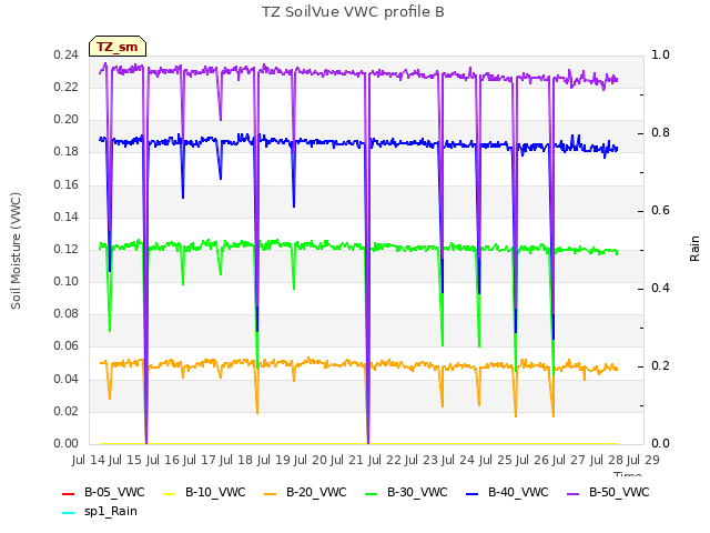 plot of TZ SoilVue VWC profile B