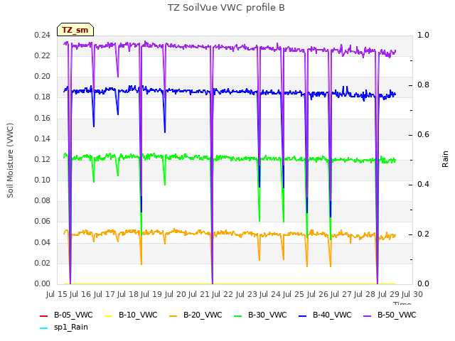 plot of TZ SoilVue VWC profile B