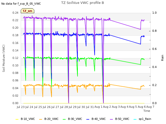 plot of TZ SoilVue VWC profile B