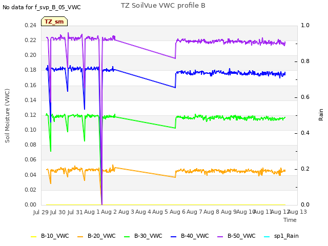 plot of TZ SoilVue VWC profile B