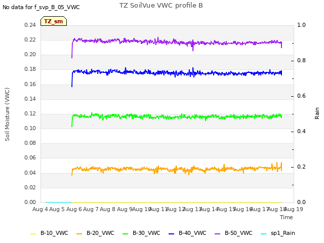 plot of TZ SoilVue VWC profile B