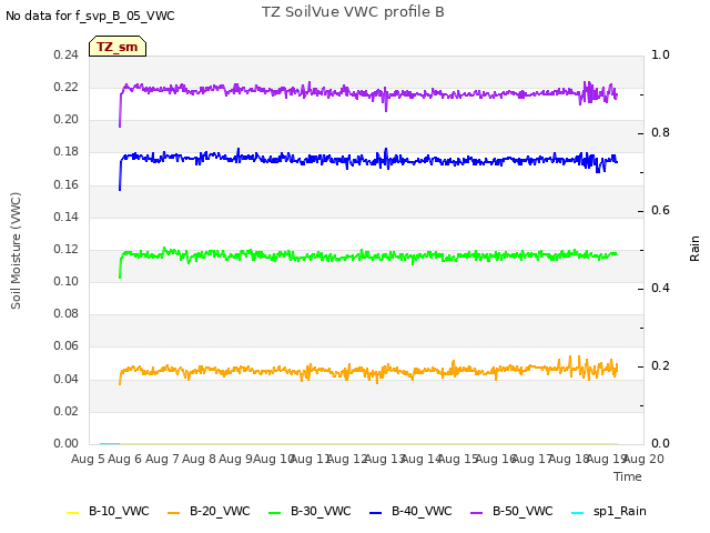 plot of TZ SoilVue VWC profile B