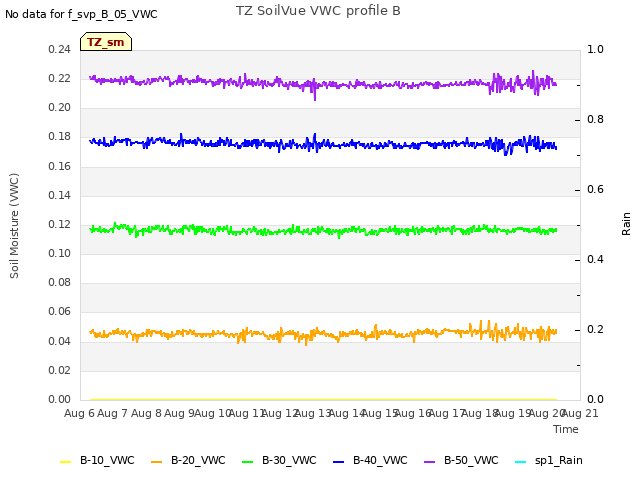 plot of TZ SoilVue VWC profile B