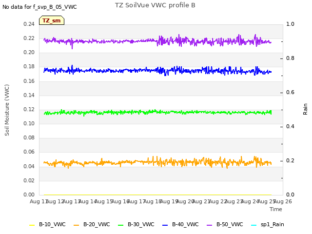 plot of TZ SoilVue VWC profile B