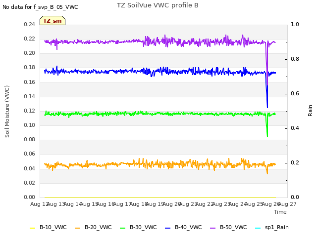 plot of TZ SoilVue VWC profile B