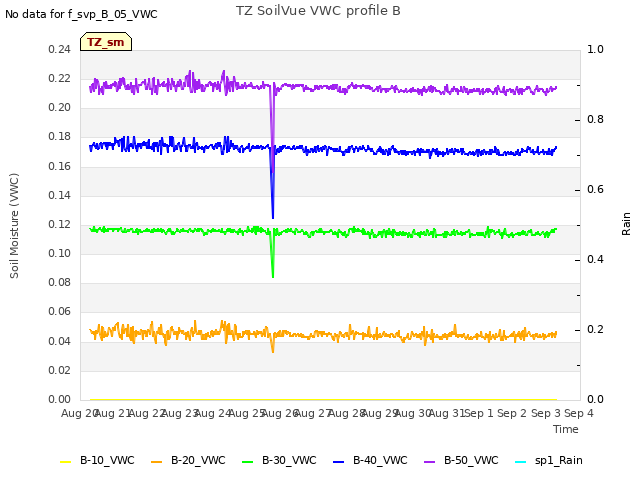 plot of TZ SoilVue VWC profile B