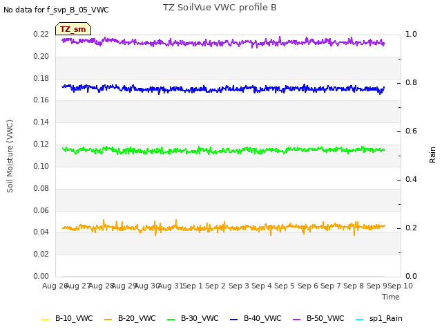 plot of TZ SoilVue VWC profile B