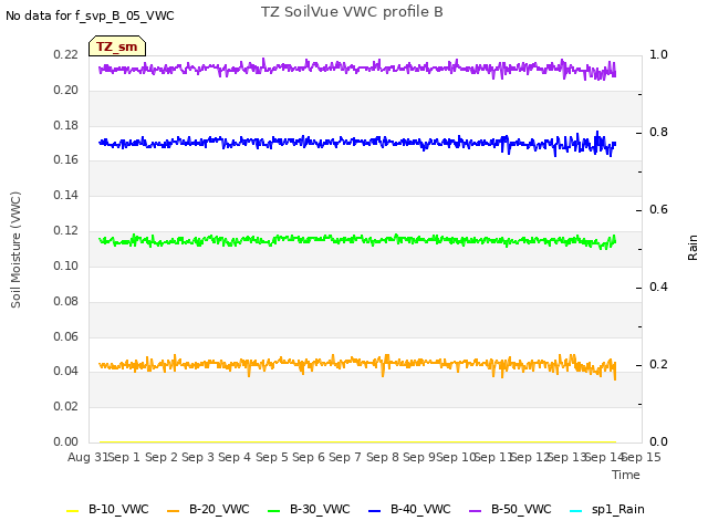 plot of TZ SoilVue VWC profile B