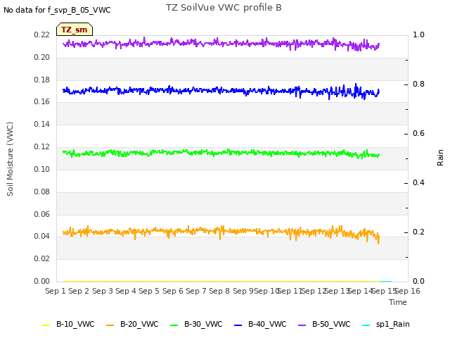 plot of TZ SoilVue VWC profile B