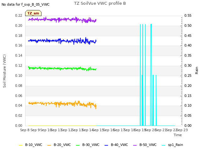 plot of TZ SoilVue VWC profile B