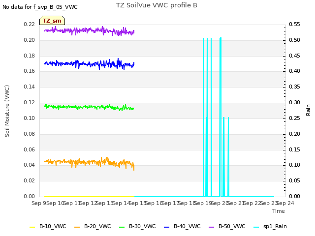 plot of TZ SoilVue VWC profile B