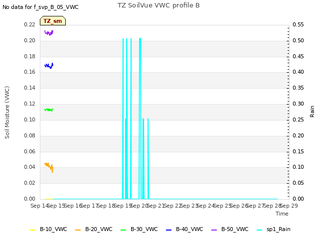 plot of TZ SoilVue VWC profile B