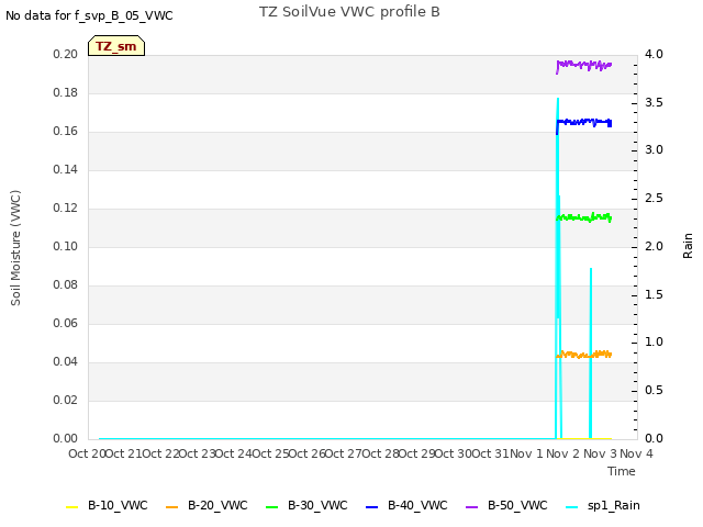 plot of TZ SoilVue VWC profile B