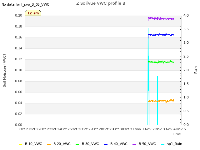 plot of TZ SoilVue VWC profile B