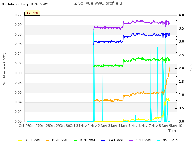 plot of TZ SoilVue VWC profile B