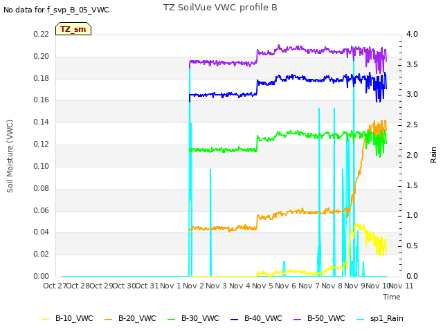 plot of TZ SoilVue VWC profile B