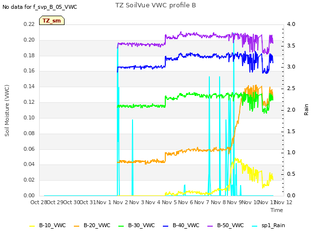 plot of TZ SoilVue VWC profile B