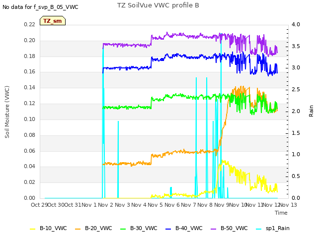 plot of TZ SoilVue VWC profile B