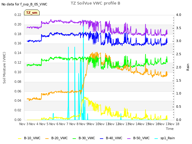 plot of TZ SoilVue VWC profile B