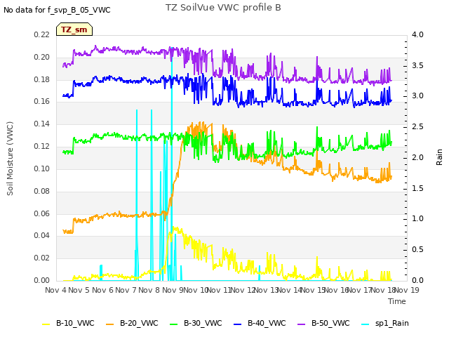 plot of TZ SoilVue VWC profile B