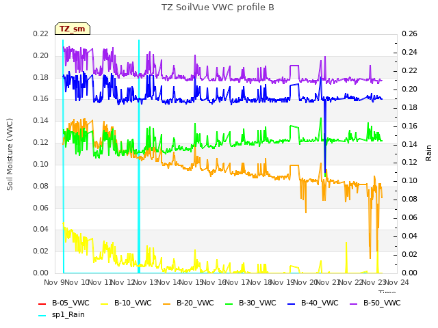 plot of TZ SoilVue VWC profile B