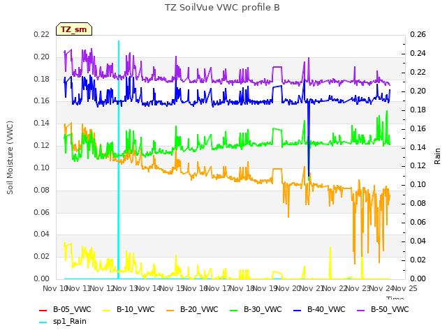 plot of TZ SoilVue VWC profile B