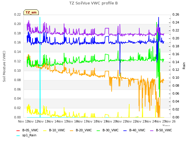 plot of TZ SoilVue VWC profile B